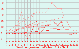 Courbe de la force du vent pour Reinosa