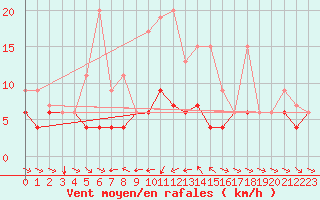 Courbe de la force du vent pour Les Marecottes