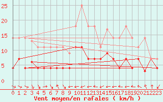 Courbe de la force du vent pour Pobra de Trives, San Mamede