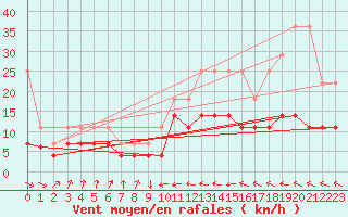 Courbe de la force du vent pour Stoetten