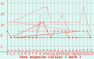 Courbe de la force du vent pour Salla kk