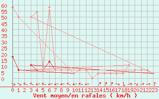 Courbe de la force du vent pour Pitztaler Gletscher