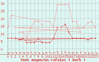 Courbe de la force du vent pour Cervera de Pisuerga