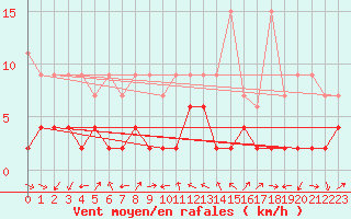 Courbe de la force du vent pour Adelboden