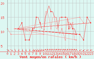 Courbe de la force du vent pour Shoream (UK)