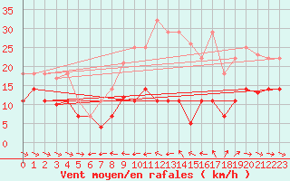 Courbe de la force du vent pour Alto de Los Leones