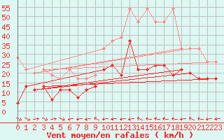 Courbe de la force du vent pour Grand Saint Bernard (Sw)