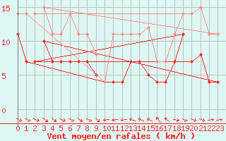 Courbe de la force du vent pour Pobra de Trives, San Mamede