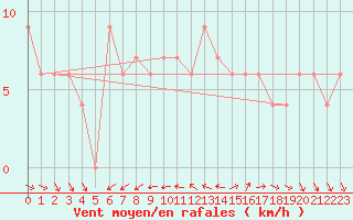 Courbe de la force du vent pour Isle Of Portland