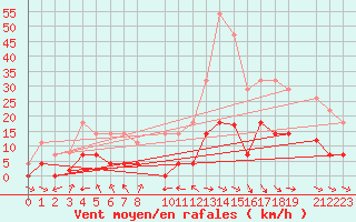 Courbe de la force du vent pour Porqueres