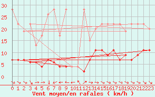Courbe de la force du vent pour Simplon-Dorf