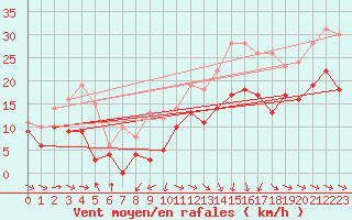 Courbe de la force du vent pour Ile de Batz (29)