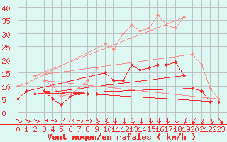Courbe de la force du vent pour Luxeuil (70)