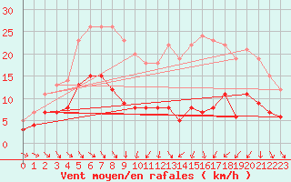 Courbe de la force du vent pour Mcon (71)