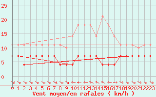 Courbe de la force du vent pour Grazalema