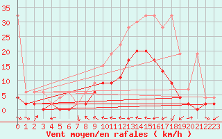 Courbe de la force du vent pour Piotta