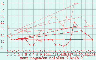 Courbe de la force du vent pour Alto de Los Leones