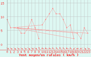Courbe de la force du vent pour Castelln de la Plana, Almazora