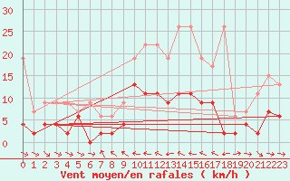 Courbe de la force du vent pour Piotta