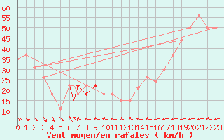 Courbe de la force du vent pour Vestmannaeyjar