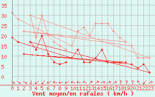 Courbe de la force du vent pour La Ciotat / Bec de l