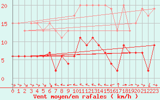 Courbe de la force du vent pour Simplon-Dorf