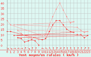 Courbe de la force du vent pour Saint-Quentin (02)