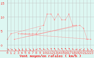 Courbe de la force du vent pour Alicante