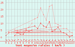 Courbe de la force du vent pour Neuhutten-Spessart