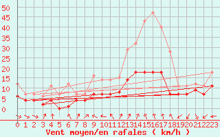 Courbe de la force du vent pour Geisenheim