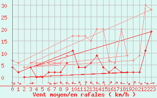 Courbe de la force du vent pour Piotta