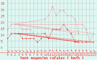 Courbe de la force du vent pour Veggli Ii