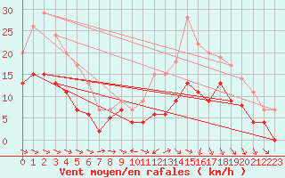 Courbe de la force du vent pour Agen (47)