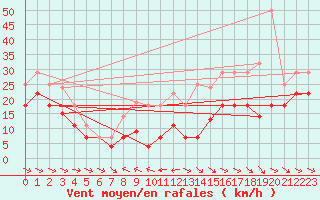 Courbe de la force du vent pour Alto de Los Leones