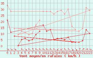 Courbe de la force du vent pour Peira Cava (06)