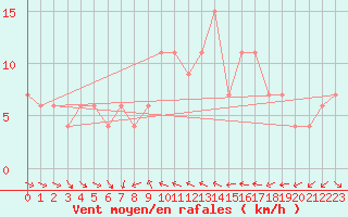 Courbe de la force du vent pour Castelln de la Plana, Almazora