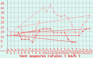 Courbe de la force du vent pour Alto de Los Leones