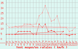 Courbe de la force du vent pour Cervera de Pisuerga