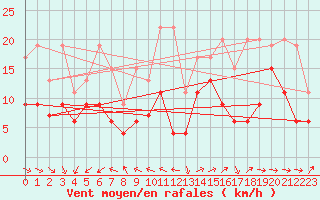 Courbe de la force du vent pour Eggishorn