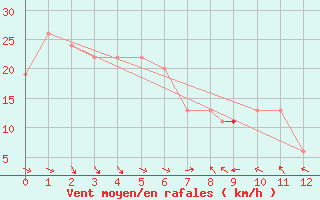 Courbe de la force du vent pour Nandi