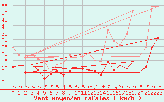 Courbe de la force du vent pour Sgur (12)