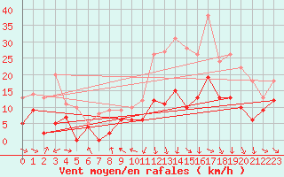 Courbe de la force du vent pour Mcon (71)