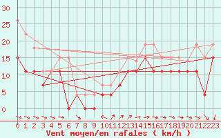 Courbe de la force du vent pour Pointe de Chemoulin (44)