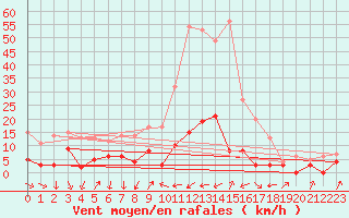 Courbe de la force du vent pour Bourg-Saint-Maurice (73)