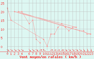 Courbe de la force du vent pour Ponza