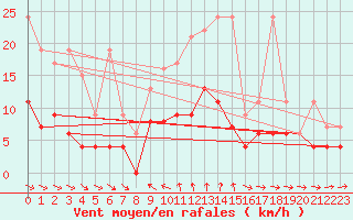 Courbe de la force du vent pour Simplon-Dorf