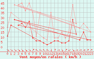 Courbe de la force du vent pour Crap Masegn