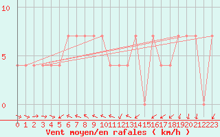 Courbe de la force du vent pour Wolfsegg