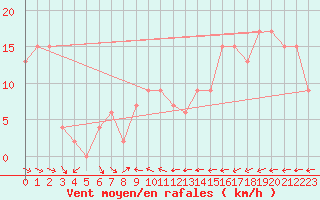 Courbe de la force du vent pour Sletterhage 