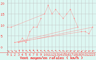 Courbe de la force du vent pour Sydfyns Flyveplads